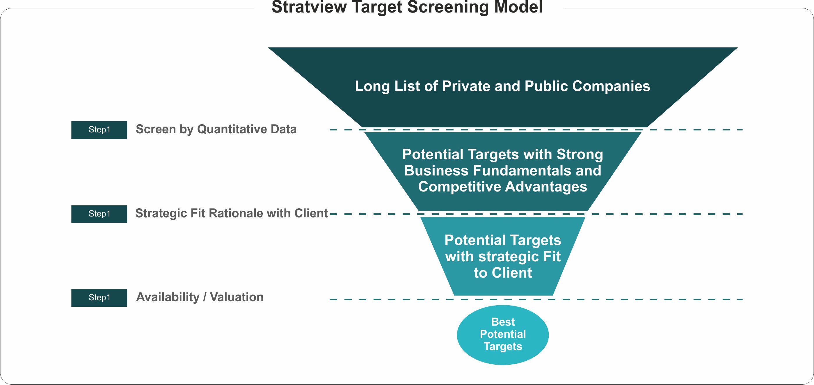 Target Screening model